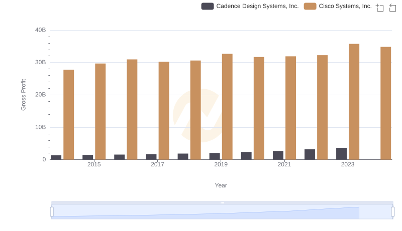 Gross Profit Analysis: Comparing Cisco Systems, Inc. and Cadence Design Systems, Inc.