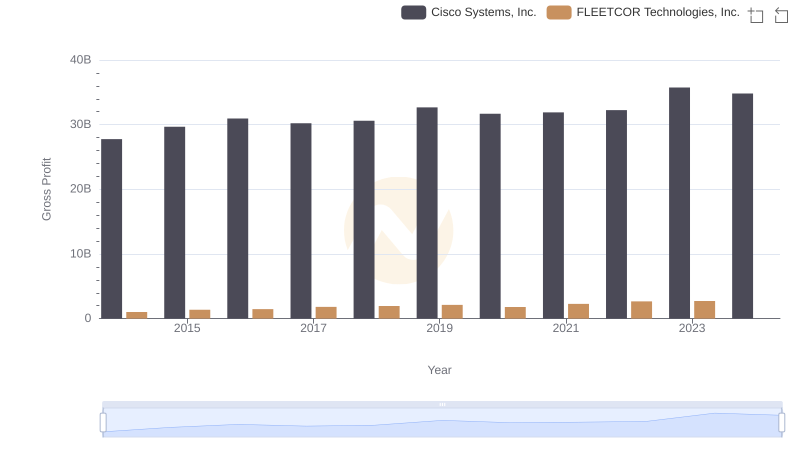 Gross Profit Analysis: Comparing Cisco Systems, Inc. and FLEETCOR Technologies, Inc.