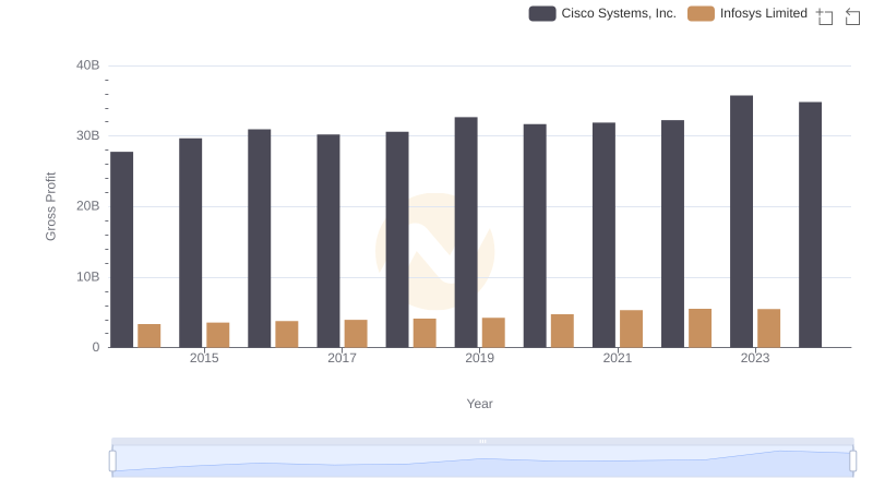 Gross Profit Analysis: Comparing Cisco Systems, Inc. and Infosys Limited