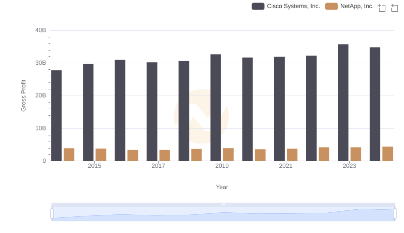Gross Profit Analysis: Comparing Cisco Systems, Inc. and NetApp, Inc.