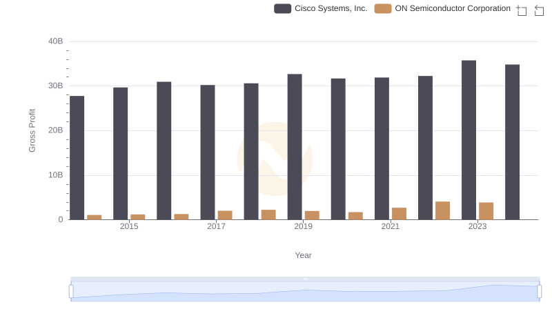 Gross Profit Analysis: Comparing Cisco Systems, Inc. and ON Semiconductor Corporation