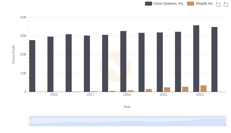 Gross Profit Analysis: Comparing Cisco Systems, Inc. and Shopify Inc.