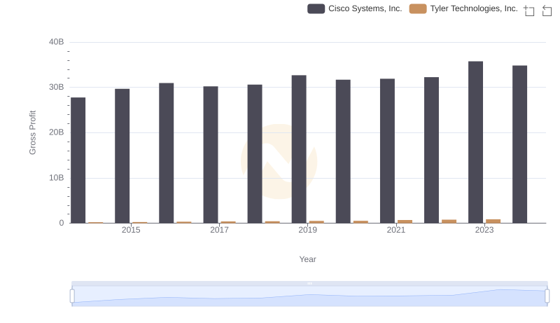 Gross Profit Analysis: Comparing Cisco Systems, Inc. and Tyler Technologies, Inc.
