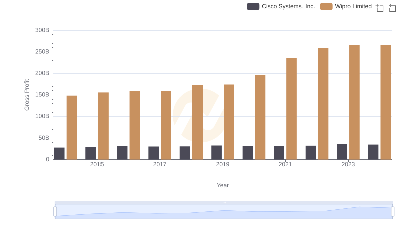 Gross Profit Analysis: Comparing Cisco Systems, Inc. and Wipro Limited