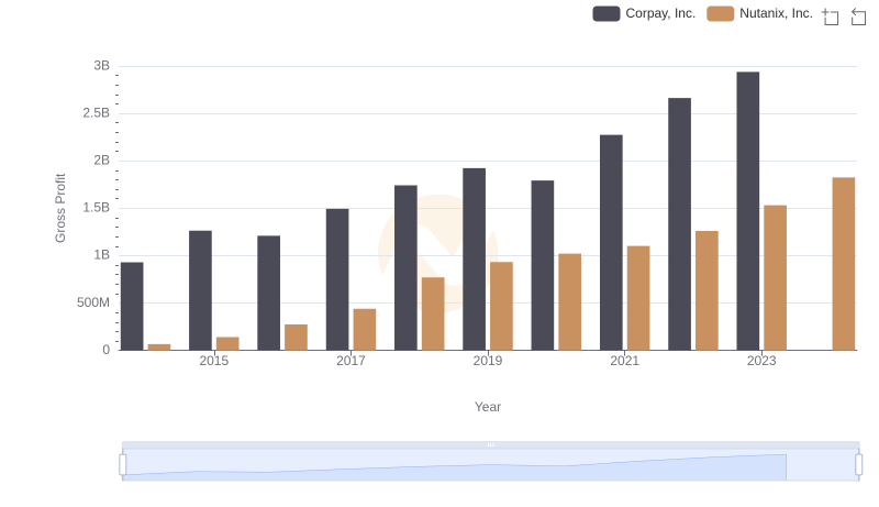 Gross Profit Analysis: Comparing Corpay, Inc. and Nutanix, Inc.