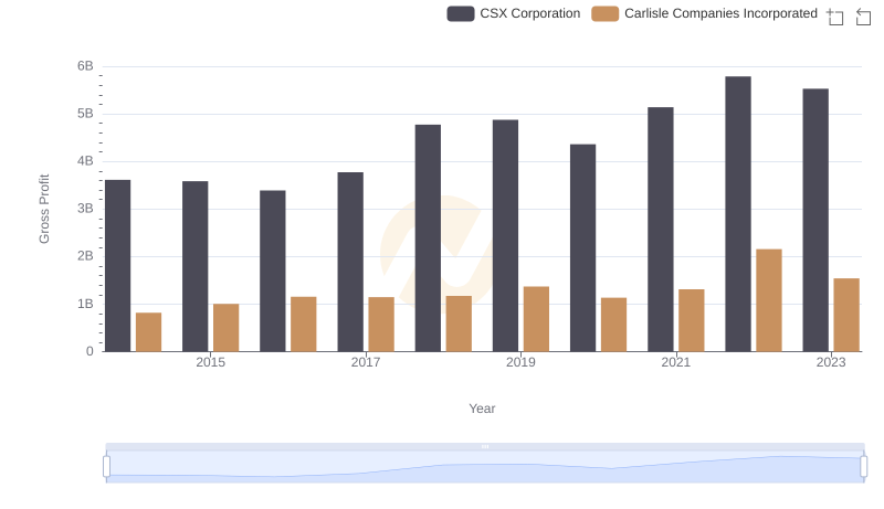 Gross Profit Analysis: Comparing CSX Corporation and Carlisle Companies Incorporated