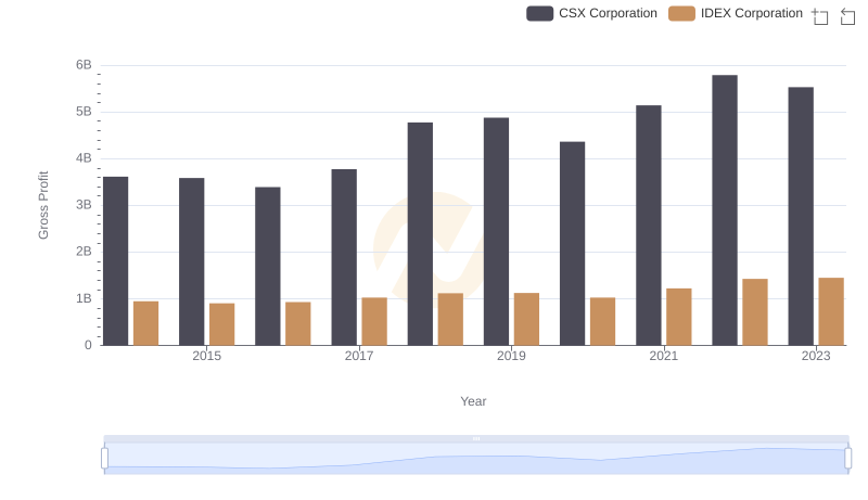 Gross Profit Analysis: Comparing CSX Corporation and IDEX Corporation