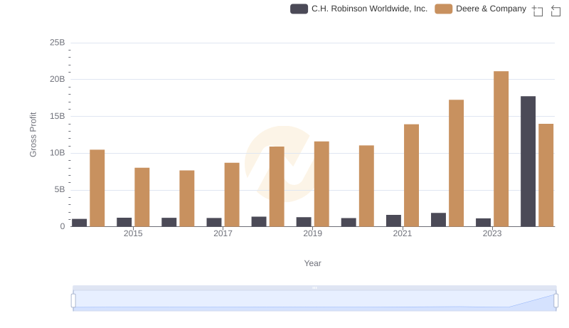 Gross Profit Analysis: Comparing Deere & Company and C.H. Robinson Worldwide, Inc.