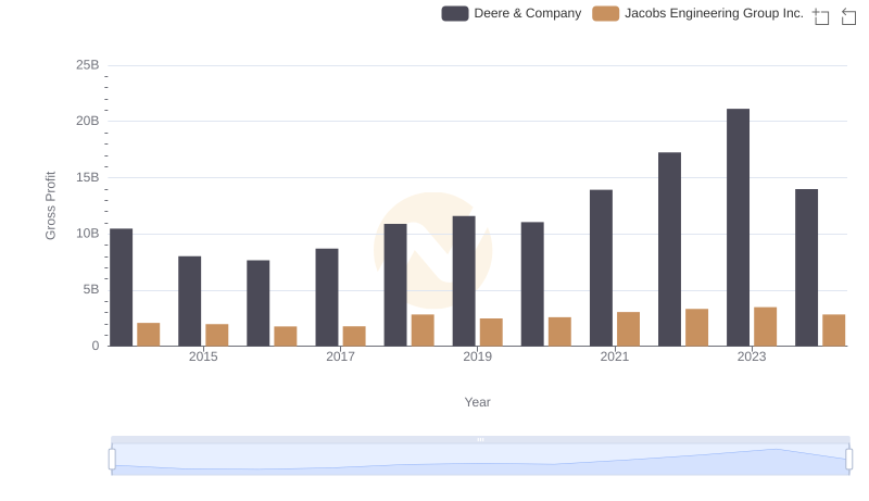 Gross Profit Analysis: Comparing Deere & Company and Jacobs Engineering Group Inc.