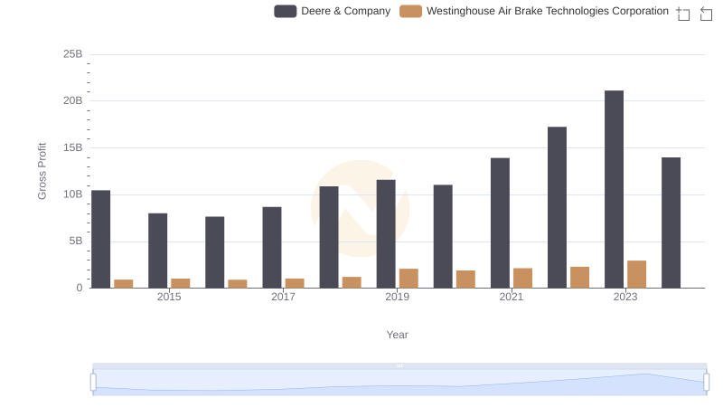 Gross Profit Analysis: Comparing Deere & Company and Westinghouse Air Brake Technologies Corporation