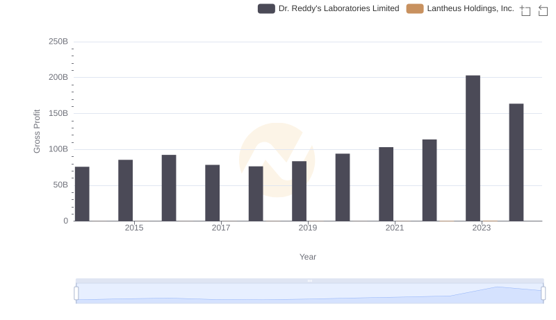 Gross Profit Analysis: Comparing Dr. Reddy's Laboratories Limited and Lantheus Holdings, Inc.