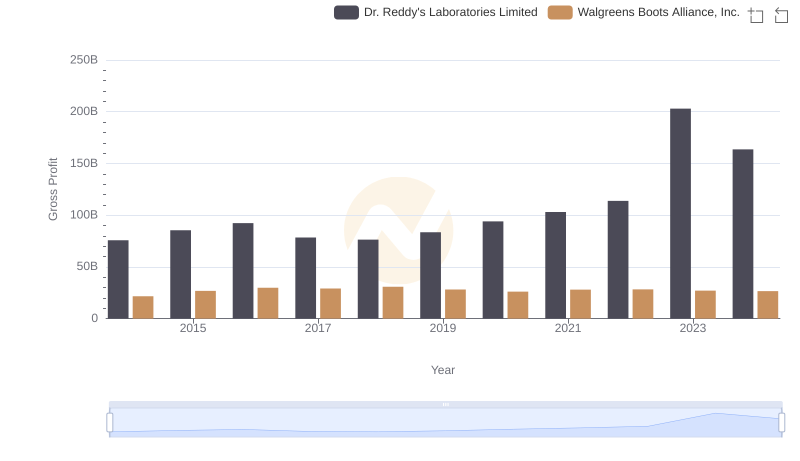 Gross Profit Analysis: Comparing Dr. Reddy's Laboratories Limited and Walgreens Boots Alliance, Inc.