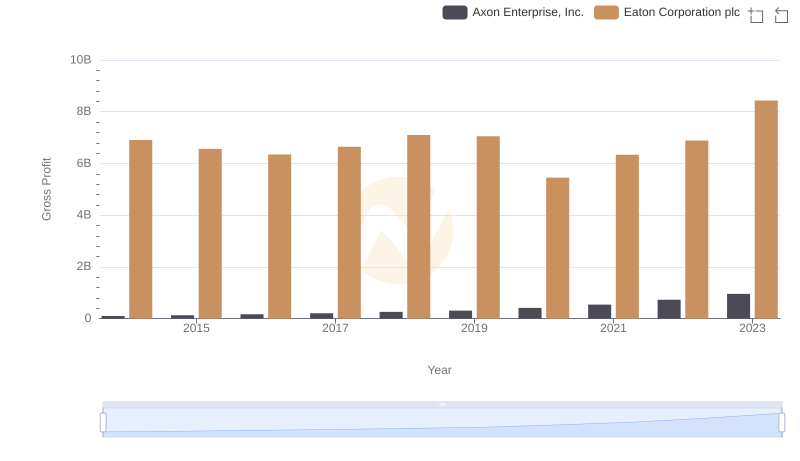 Gross Profit Analysis: Comparing Eaton Corporation plc and Axon Enterprise, Inc.