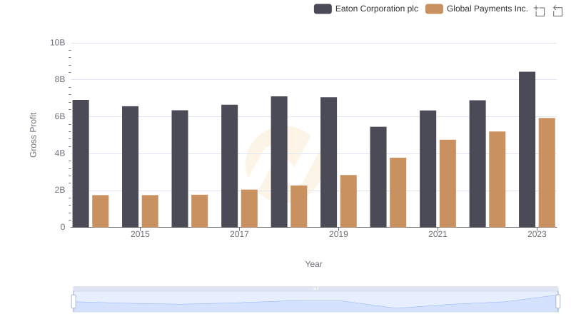 Gross Profit Analysis: Comparing Eaton Corporation plc and Global Payments Inc.
