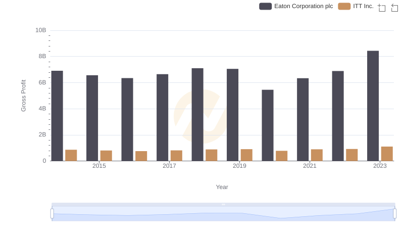 Gross Profit Analysis: Comparing Eaton Corporation plc and ITT Inc.