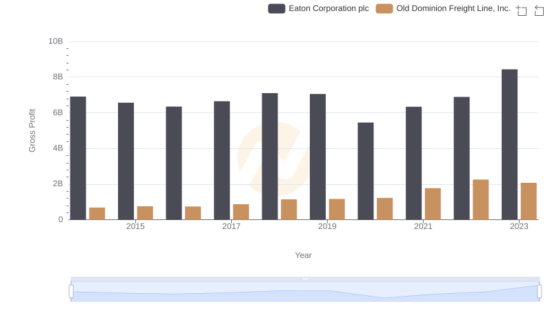 Gross Profit Analysis: Comparing Eaton Corporation plc and Old Dominion Freight Line, Inc.