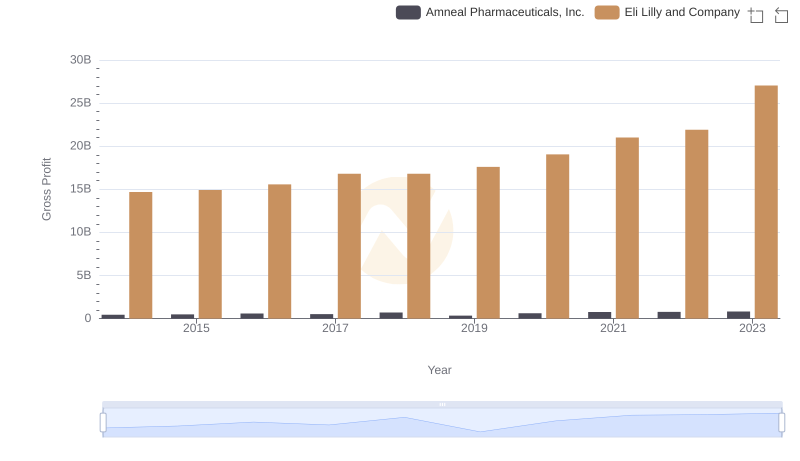 Gross Profit Analysis: Comparing Eli Lilly and Company and Amneal Pharmaceuticals, Inc.