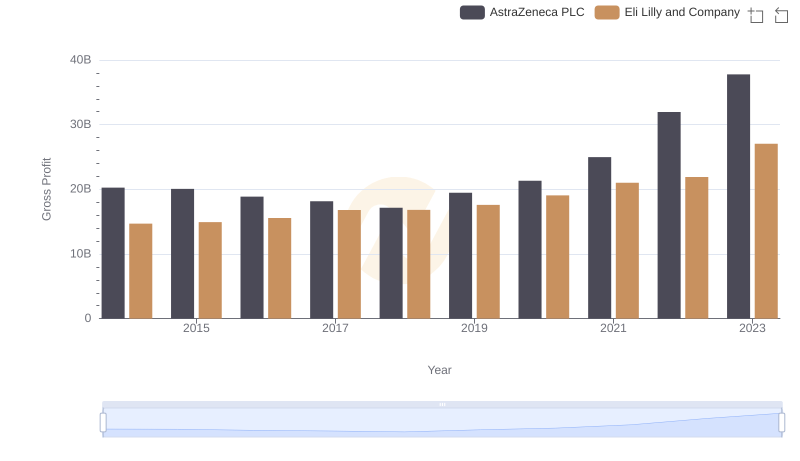 Gross Profit Analysis: Comparing Eli Lilly and Company and AstraZeneca PLC