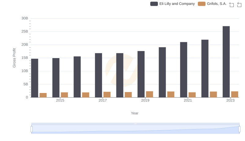 Gross Profit Analysis: Comparing Eli Lilly and Company and Grifols, S.A.