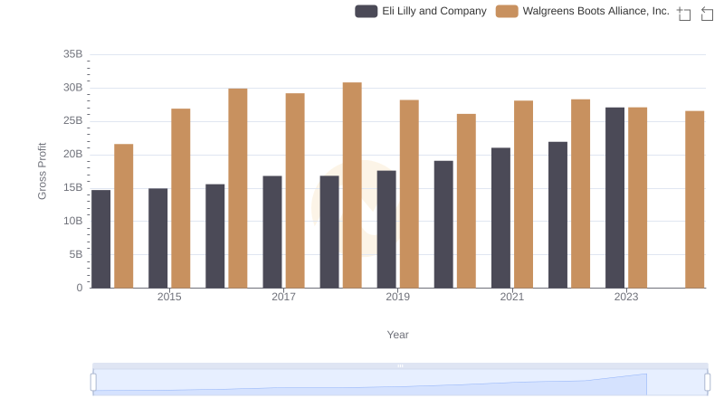 Gross Profit Analysis: Comparing Eli Lilly and Company and Walgreens Boots Alliance, Inc.