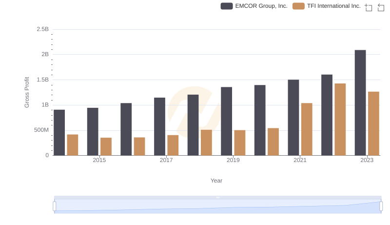 Gross Profit Analysis: Comparing EMCOR Group, Inc. and TFI International Inc.