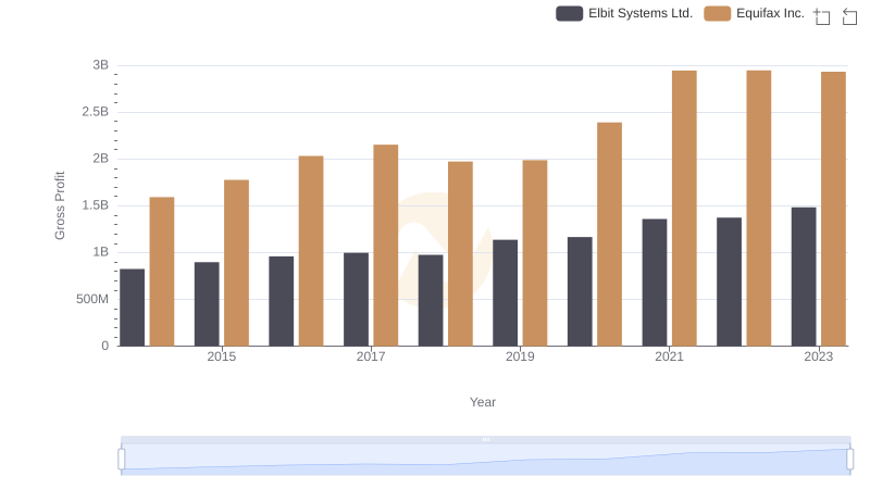 Gross Profit Analysis: Comparing Equifax Inc. and Elbit Systems Ltd.
