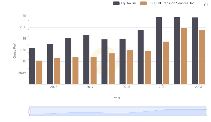 Gross Profit Analysis: Comparing Equifax Inc. and J.B. Hunt Transport Services, Inc.