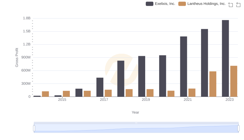 Gross Profit Analysis: Comparing Exelixis, Inc. and Lantheus Holdings, Inc.