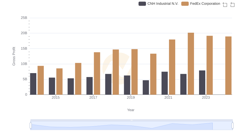 Gross Profit Analysis: Comparing FedEx Corporation and CNH Industrial N.V.