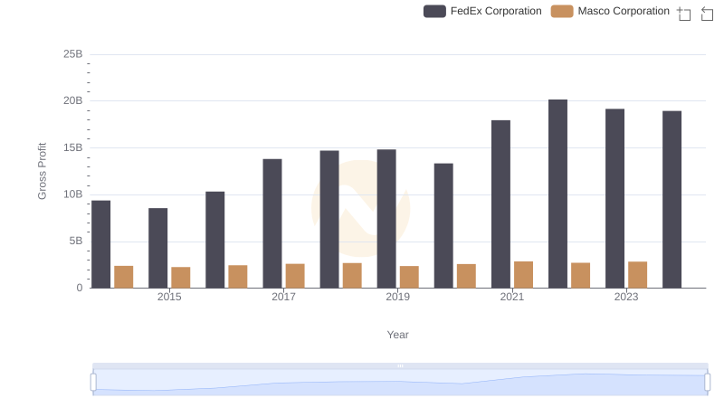 Gross Profit Analysis: Comparing FedEx Corporation and Masco Corporation