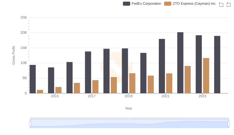 Gross Profit Analysis: Comparing FedEx Corporation and ZTO Express (Cayman) Inc.