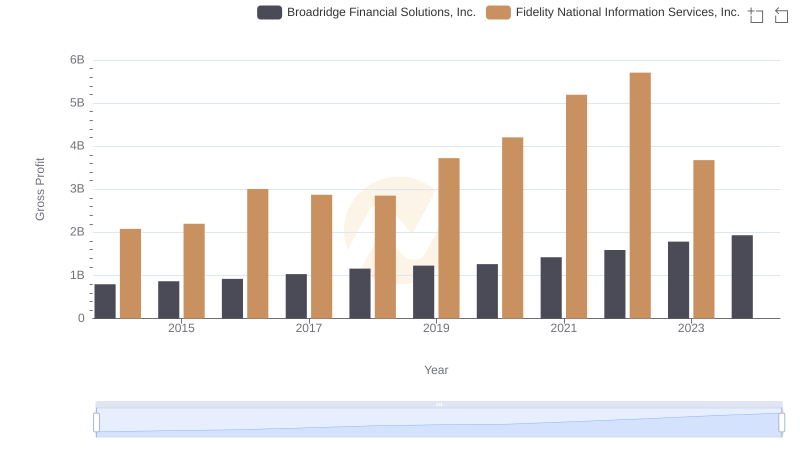 Gross Profit Analysis: Comparing Fidelity National Information Services, Inc. and Broadridge Financial Solutions, Inc.