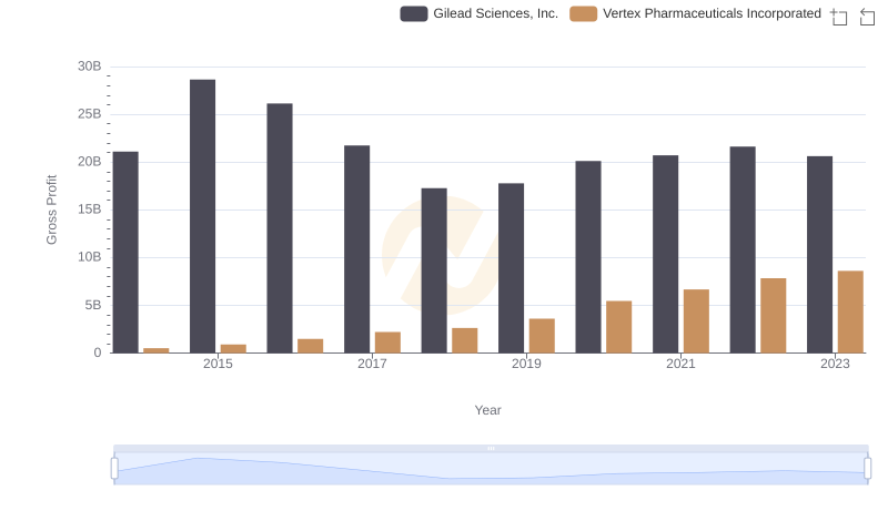 Gross Profit Analysis: Comparing Gilead Sciences, Inc. and Vertex Pharmaceuticals Incorporated