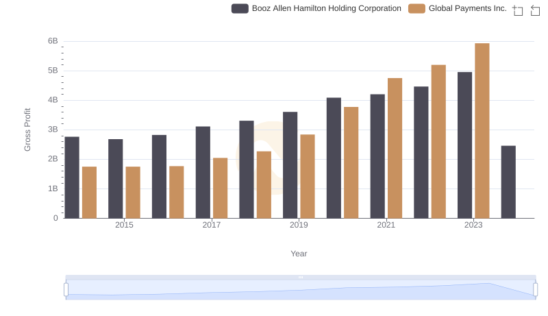 Gross Profit Analysis: Comparing Global Payments Inc. and Booz Allen Hamilton Holding Corporation