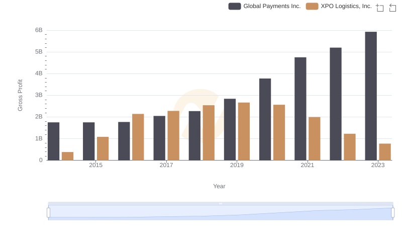 Gross Profit Analysis: Comparing Global Payments Inc. and XPO Logistics, Inc.