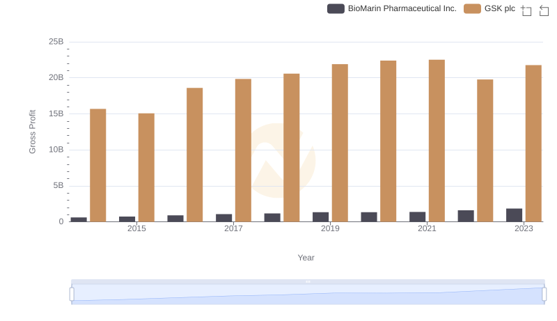 Gross Profit Analysis: Comparing GSK plc and BioMarin Pharmaceutical Inc.