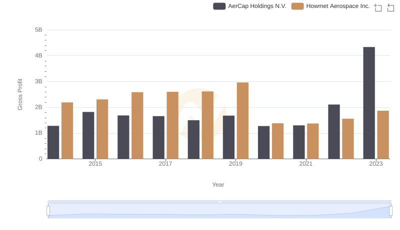Gross Profit Analysis: Comparing Howmet Aerospace Inc. and AerCap Holdings N.V.