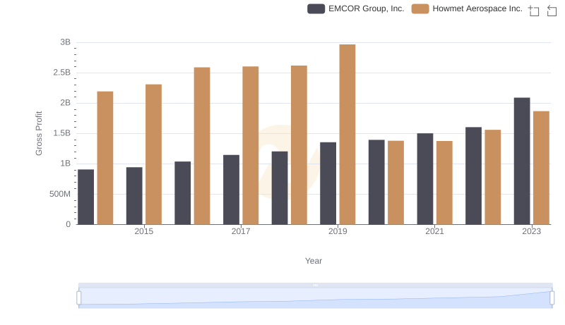 Gross Profit Analysis: Comparing Howmet Aerospace Inc. and EMCOR Group, Inc.