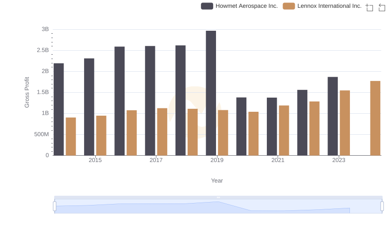 Gross Profit Analysis: Comparing Howmet Aerospace Inc. and Lennox International Inc.