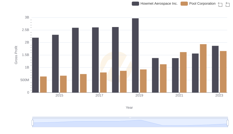 Gross Profit Analysis: Comparing Howmet Aerospace Inc. and Pool Corporation