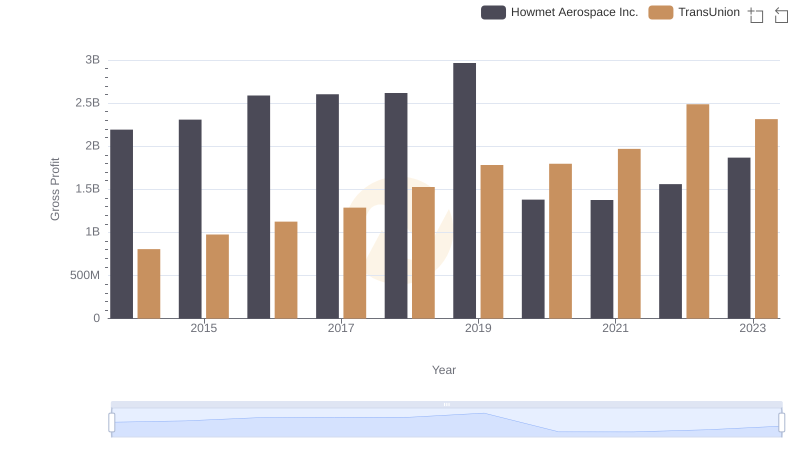 Gross Profit Analysis: Comparing Howmet Aerospace Inc. and TransUnion
