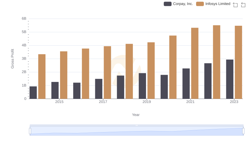 Gross Profit Analysis: Comparing Infosys Limited and Corpay, Inc.