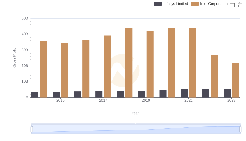 Gross Profit Analysis: Comparing Infosys Limited and Intel Corporation