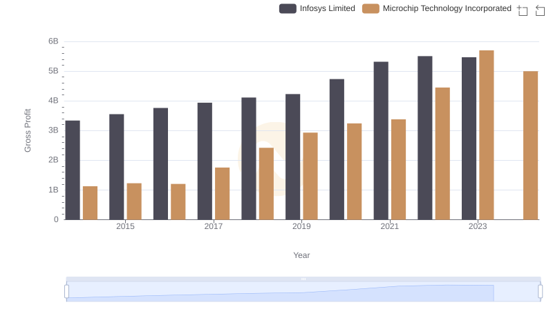 Gross Profit Analysis: Comparing Infosys Limited and Microchip Technology Incorporated