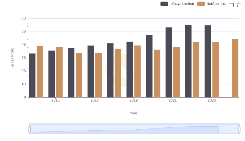 Gross Profit Analysis: Comparing Infosys Limited and NetApp, Inc.