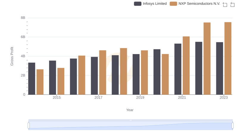 Gross Profit Analysis: Comparing Infosys Limited and NXP Semiconductors N.V.