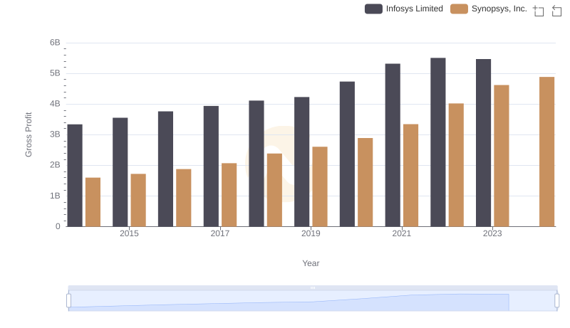Gross Profit Analysis: Comparing Infosys Limited and Synopsys, Inc.