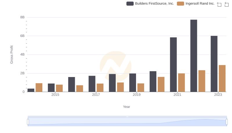 Gross Profit Analysis: Comparing Ingersoll Rand Inc. and Builders FirstSource, Inc.