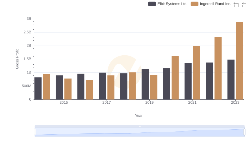 Gross Profit Analysis: Comparing Ingersoll Rand Inc. and Elbit Systems Ltd.