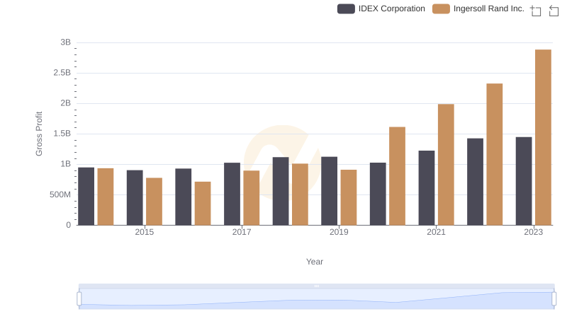 Gross Profit Analysis: Comparing Ingersoll Rand Inc. and IDEX Corporation
